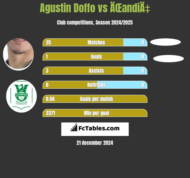 Agustin Doffo vs ÄŒandiÄ‡ h2h player stats