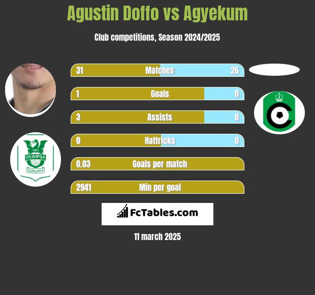 Agustin Doffo vs Agyekum h2h player stats