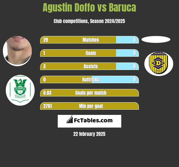 Agustin Doffo vs Baruca h2h player stats