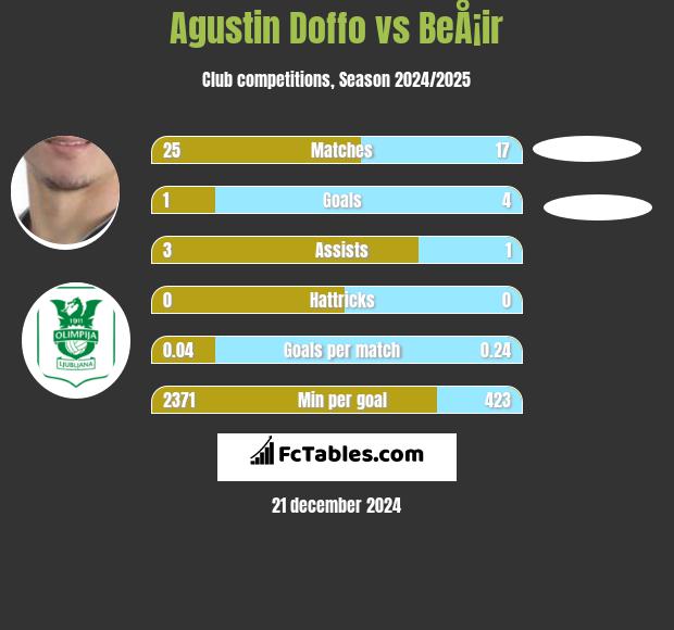 Agustin Doffo vs BeÅ¡ir h2h player stats