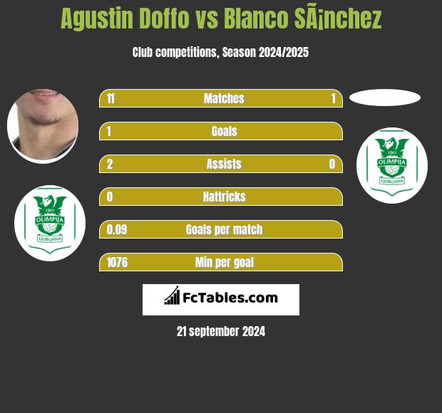 Agustin Doffo vs Blanco SÃ¡nchez h2h player stats