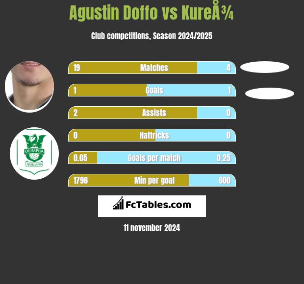 Agustin Doffo vs KureÅ¾ h2h player stats