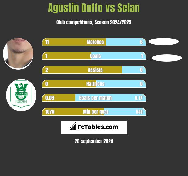 Agustin Doffo vs Selan h2h player stats