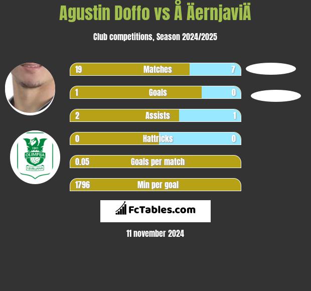 Agustin Doffo vs Å ÄernjaviÄ h2h player stats