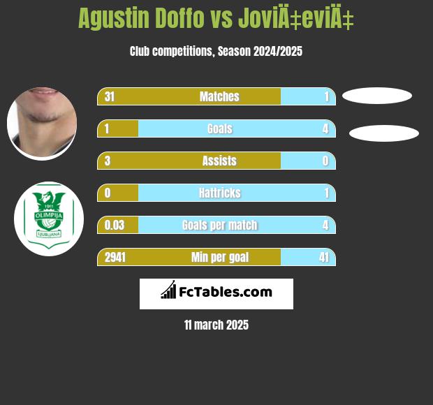 Agustin Doffo vs JoviÄ‡eviÄ‡ h2h player stats