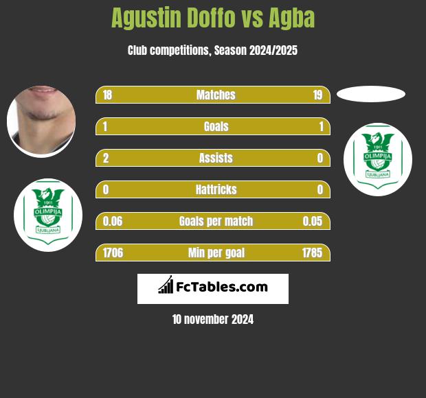 Agustin Doffo vs Agba h2h player stats