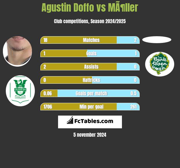 Agustin Doffo vs MÃ¶ller h2h player stats