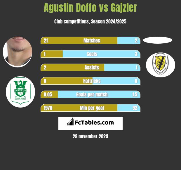 Agustin Doffo vs Gajzler h2h player stats