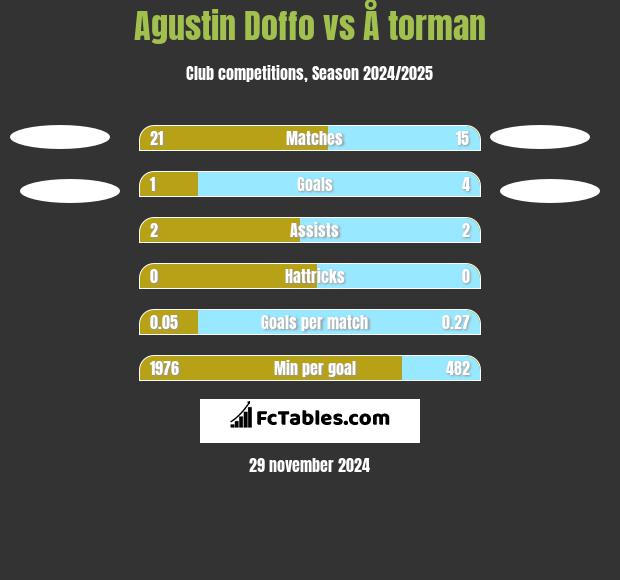 Agustin Doffo vs Å torman h2h player stats