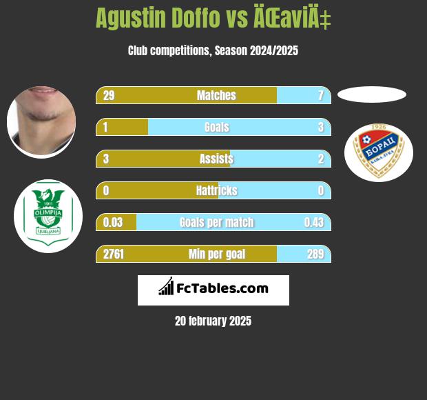 Agustin Doffo vs ÄŒaviÄ‡ h2h player stats