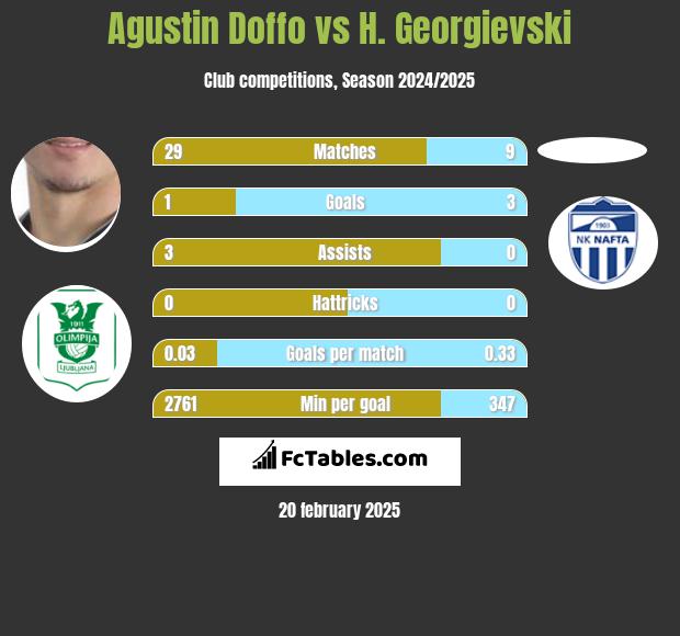 Agustin Doffo vs H. Georgievski h2h player stats