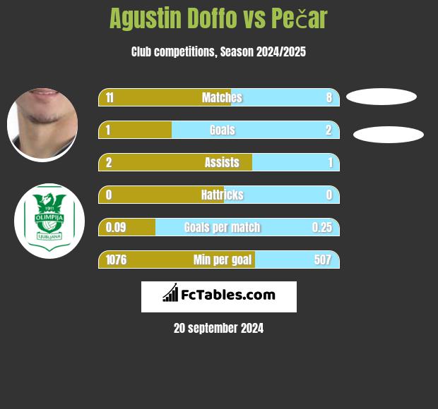 Agustin Doffo vs Pečar h2h player stats