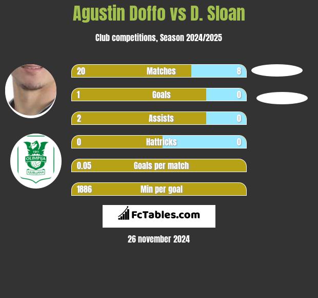 Agustin Doffo vs D. Sloan h2h player stats