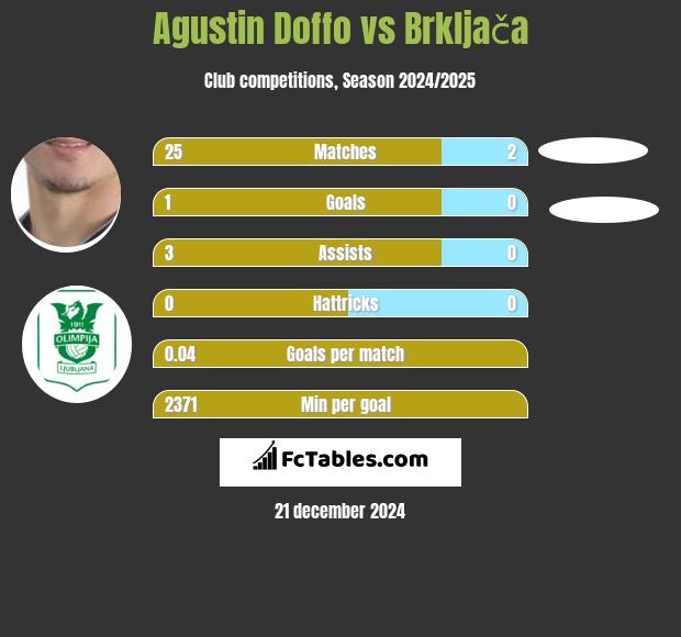 Agustin Doffo vs Brkljača h2h player stats