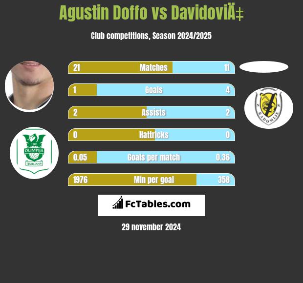 Agustin Doffo vs DavidoviÄ‡ h2h player stats