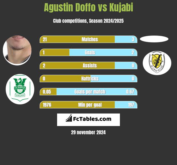 Agustin Doffo vs Kujabi h2h player stats