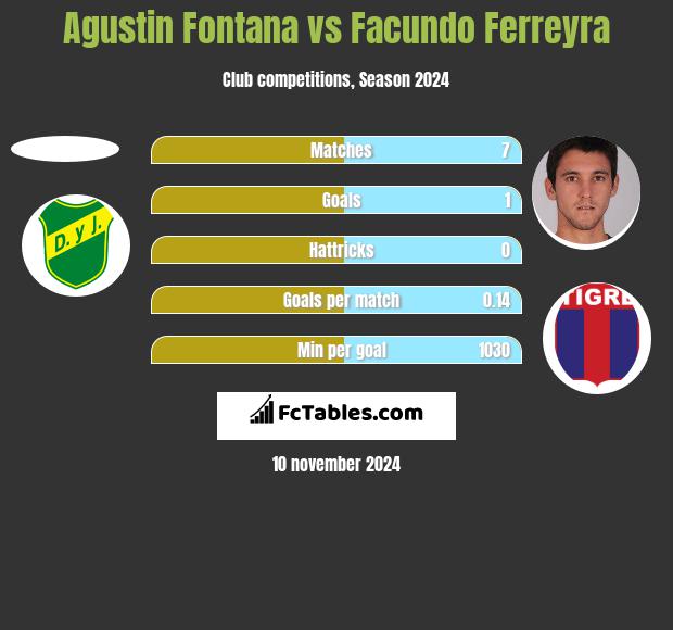 Agustin Fontana vs Facundo Ferreyra h2h player stats