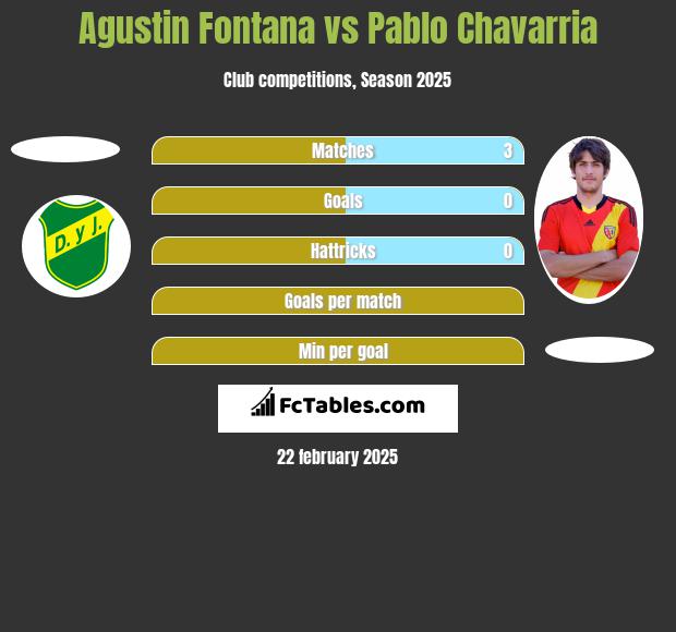 Agustin Fontana vs Pablo Chavarria h2h player stats