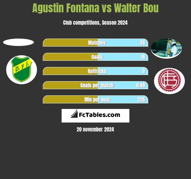 Agustin Fontana vs Walter Bou h2h player stats