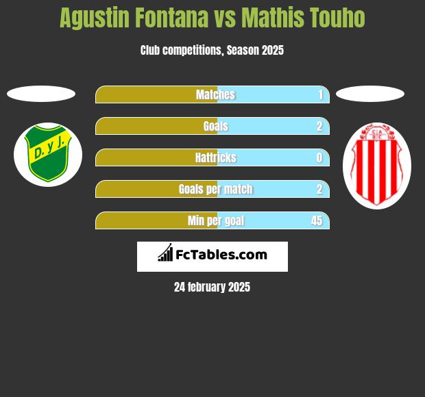 Agustin Fontana vs Mathis Touho h2h player stats