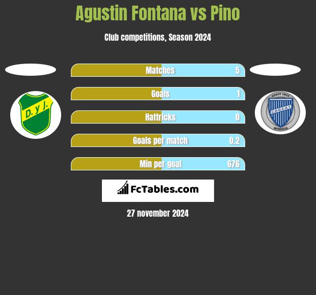 Agustin Fontana vs Pino h2h player stats