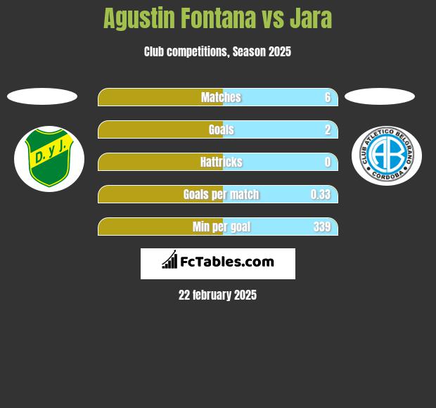 Agustin Fontana vs Jara h2h player stats