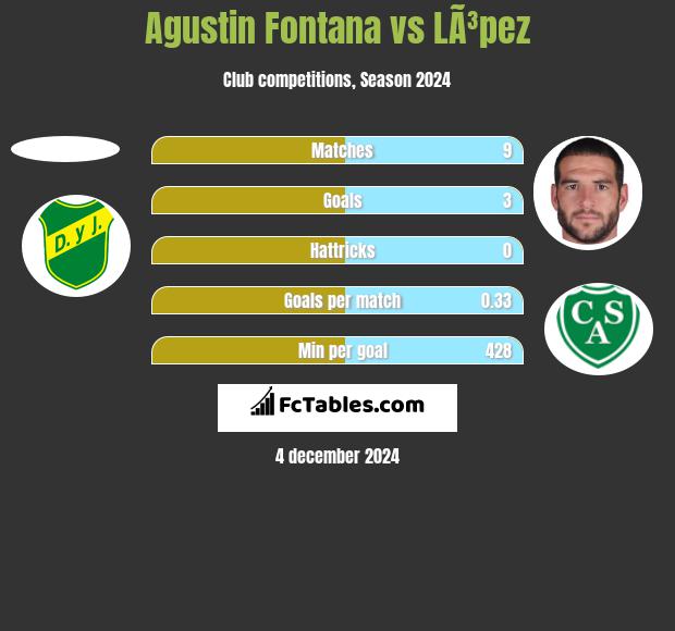 Agustin Fontana vs LÃ³pez h2h player stats