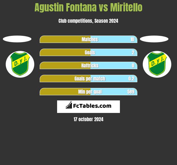 Agustin Fontana vs Miritello h2h player stats