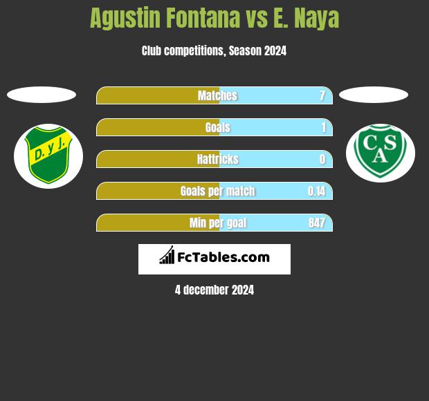 Agustin Fontana vs E. Naya h2h player stats