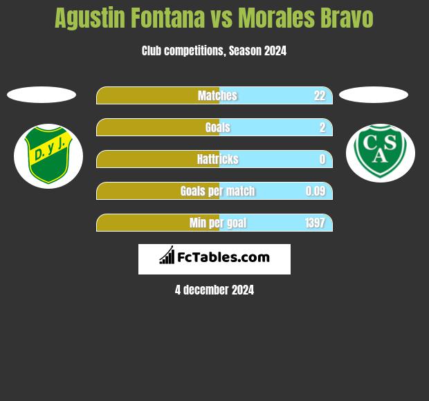 Agustin Fontana vs Morales Bravo h2h player stats