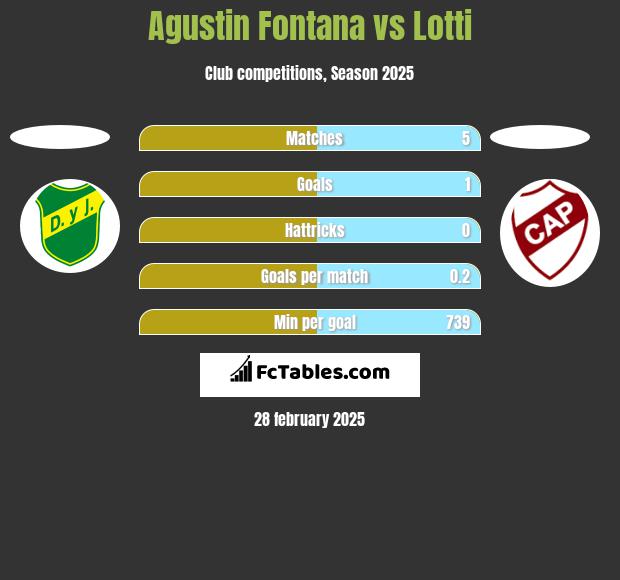 Agustin Fontana vs Lotti h2h player stats