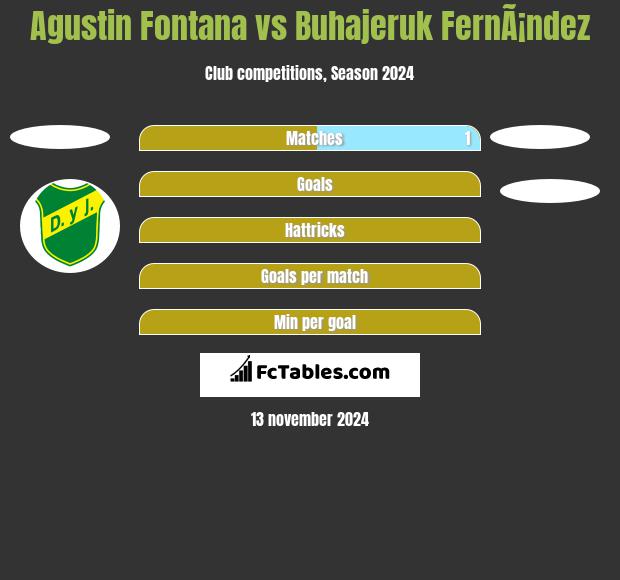 Agustin Fontana vs Buhajeruk FernÃ¡ndez h2h player stats