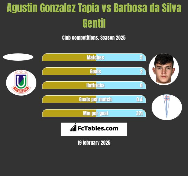 Agustin Gonzalez Tapia vs Barbosa da Silva Gentil h2h player stats