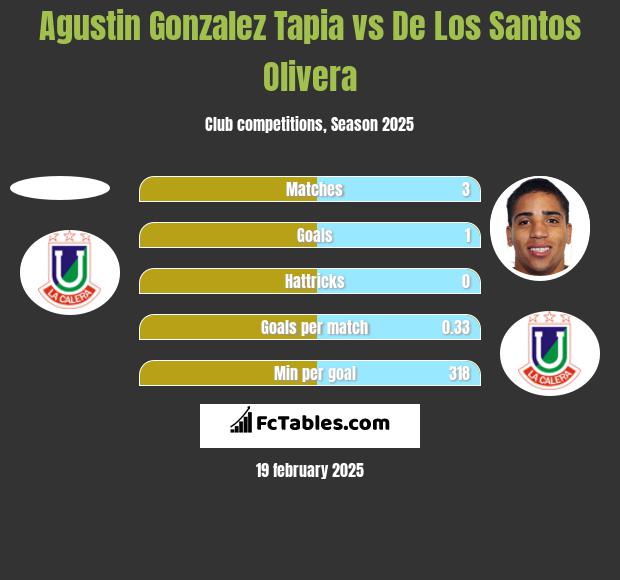 Agustin Gonzalez Tapia vs De Los Santos Olivera h2h player stats