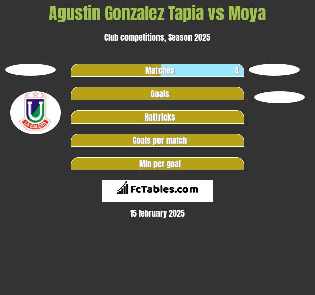 Agustin Gonzalez Tapia vs Moya h2h player stats