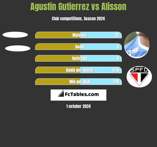 Agustin Gutierrez vs Alisson h2h player stats