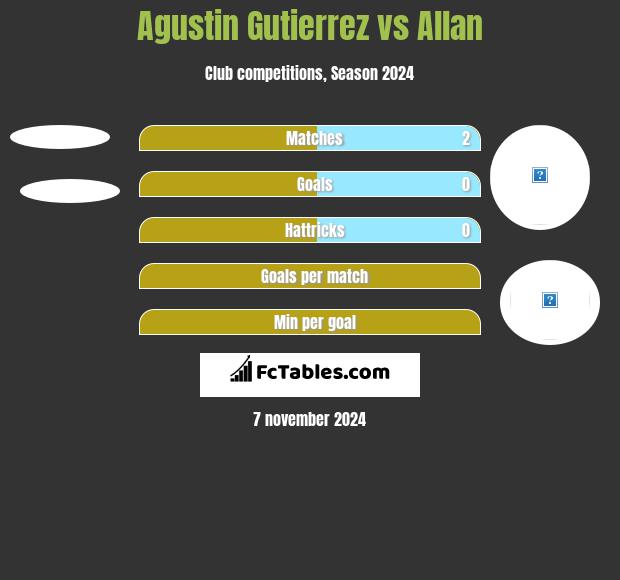 Agustin Gutierrez vs Allan h2h player stats