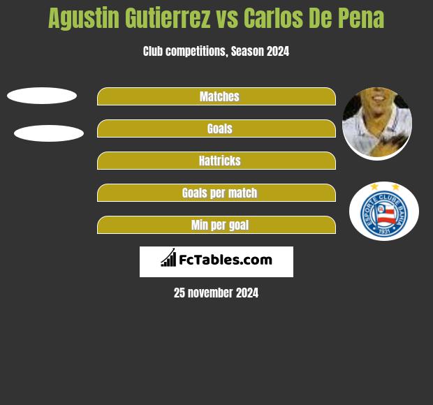 Agustin Gutierrez vs Carlos De Pena h2h player stats