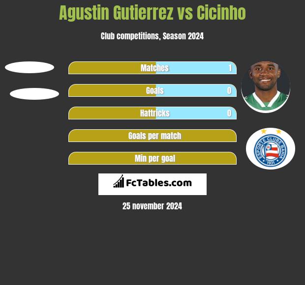 Agustin Gutierrez vs Cicinho h2h player stats