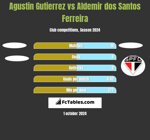 Agustin Gutierrez vs Aldemir dos Santos Ferreira h2h player stats