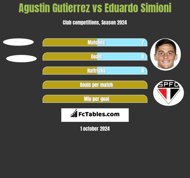 Agustin Gutierrez vs Eduardo Simioni h2h player stats