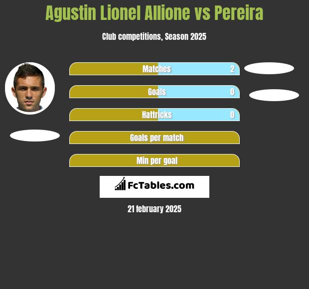 Agustin Lionel Allione vs Pereira h2h player stats