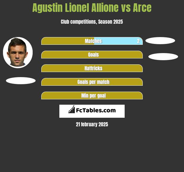 Agustin Lionel Allione vs Arce h2h player stats