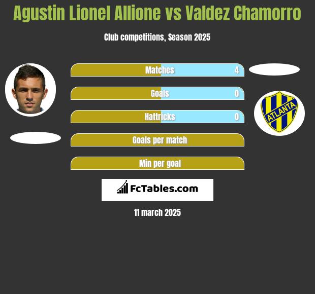 Agustin Lionel Allione vs Valdez Chamorro h2h player stats