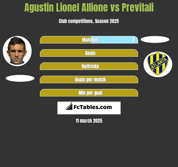 Agustin Lionel Allione vs Previtali h2h player stats