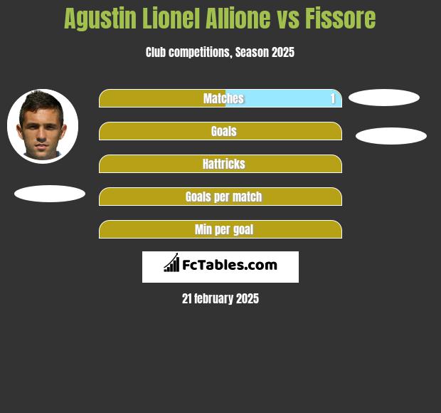 Agustin Lionel Allione vs Fissore h2h player stats