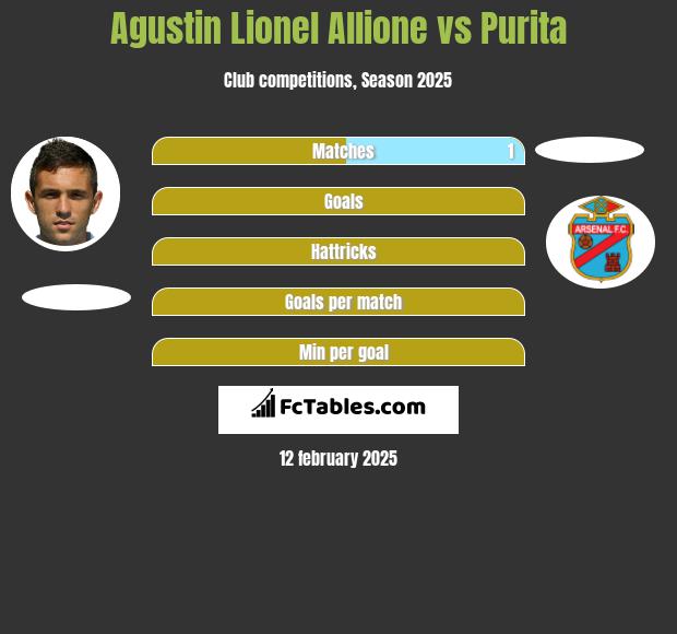 Agustin Lionel Allione vs Purita h2h player stats