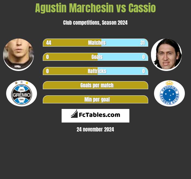 Agustin Marchesin vs Cassio h2h player stats