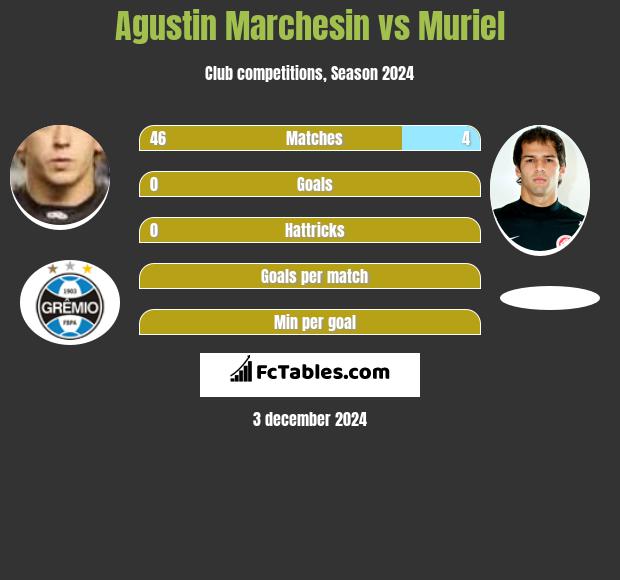 Agustin Marchesin vs Muriel h2h player stats