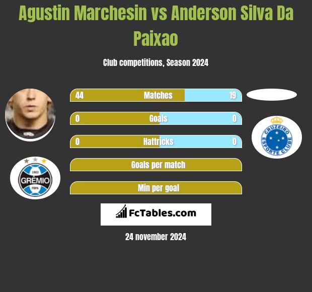 Agustin Marchesin vs Anderson Silva Da Paixao h2h player stats